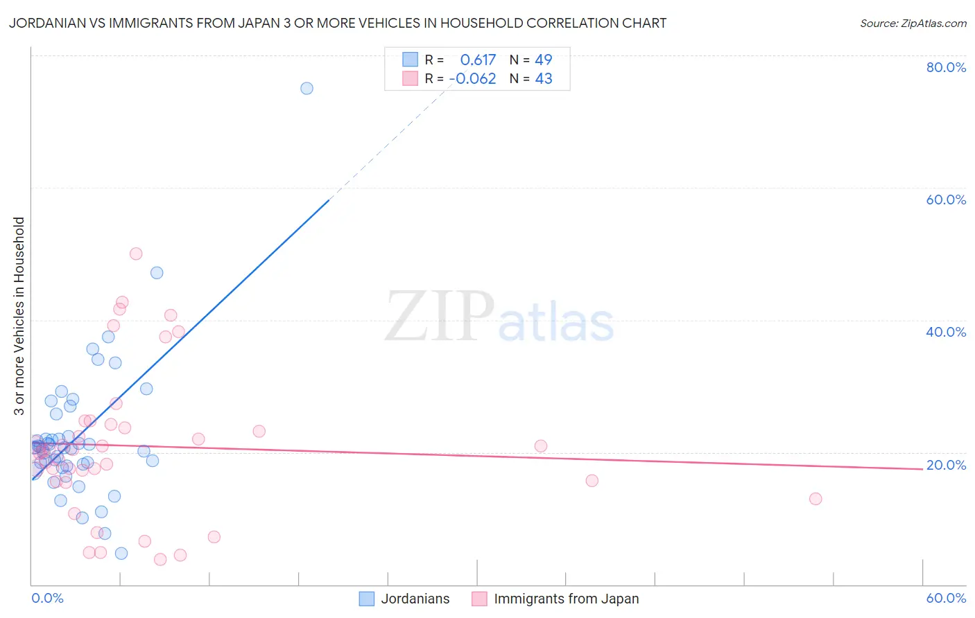 Jordanian vs Immigrants from Japan 3 or more Vehicles in Household