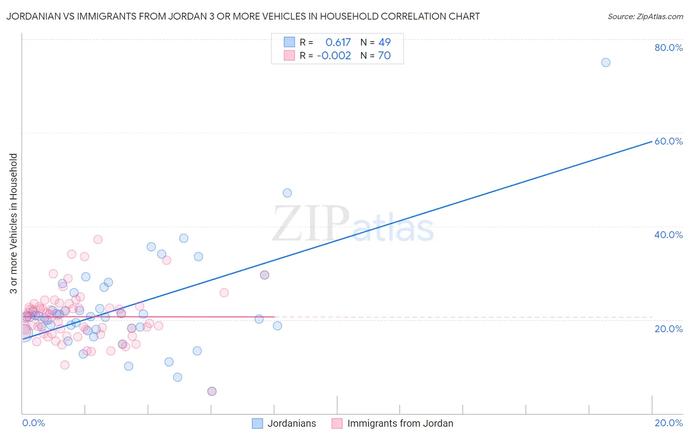 Jordanian vs Immigrants from Jordan 3 or more Vehicles in Household