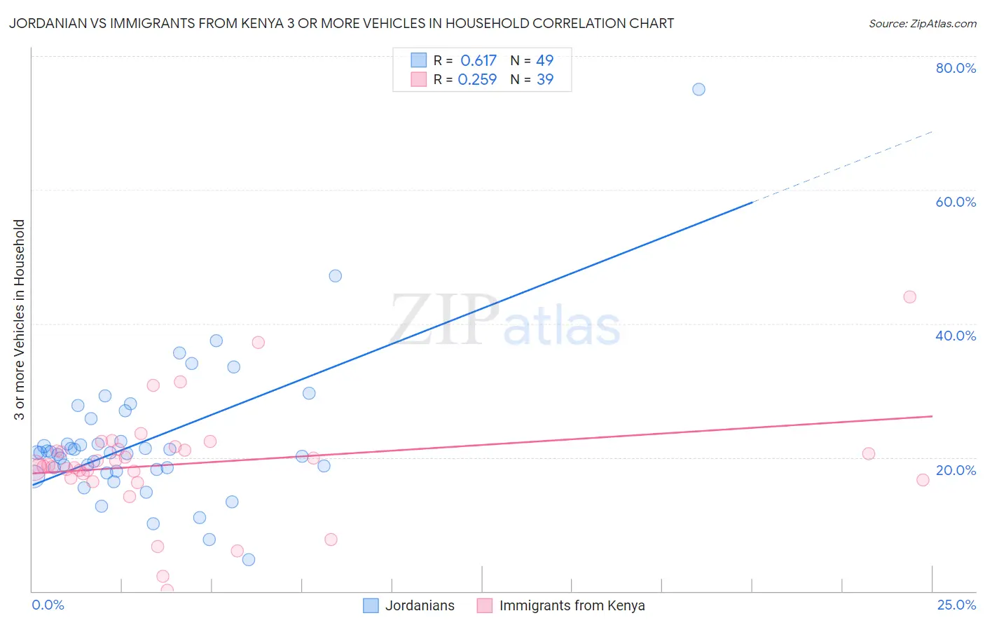 Jordanian vs Immigrants from Kenya 3 or more Vehicles in Household