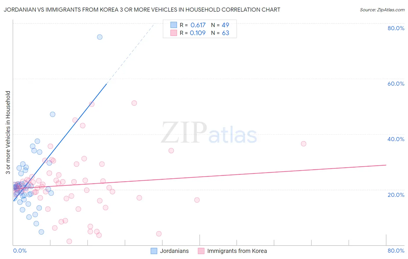 Jordanian vs Immigrants from Korea 3 or more Vehicles in Household