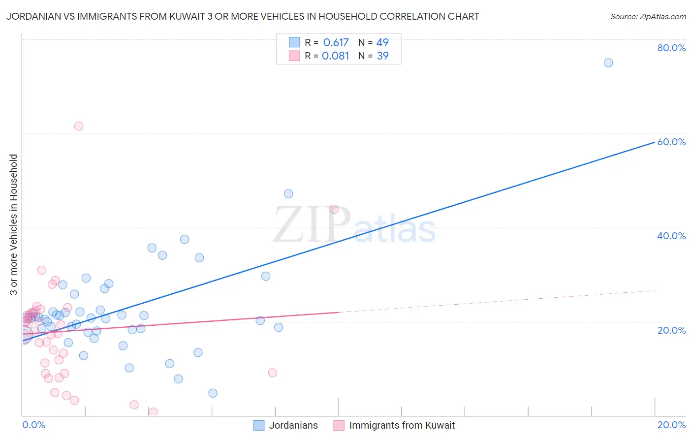 Jordanian vs Immigrants from Kuwait 3 or more Vehicles in Household