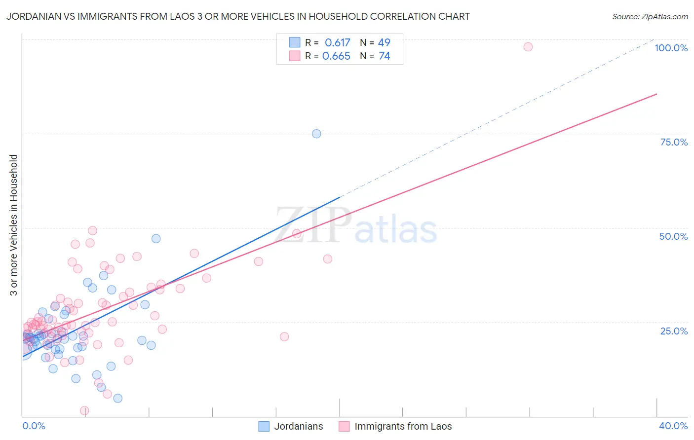 Jordanian vs Immigrants from Laos 3 or more Vehicles in Household