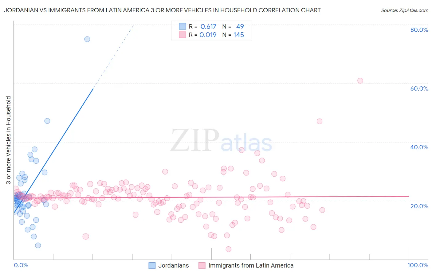 Jordanian vs Immigrants from Latin America 3 or more Vehicles in Household