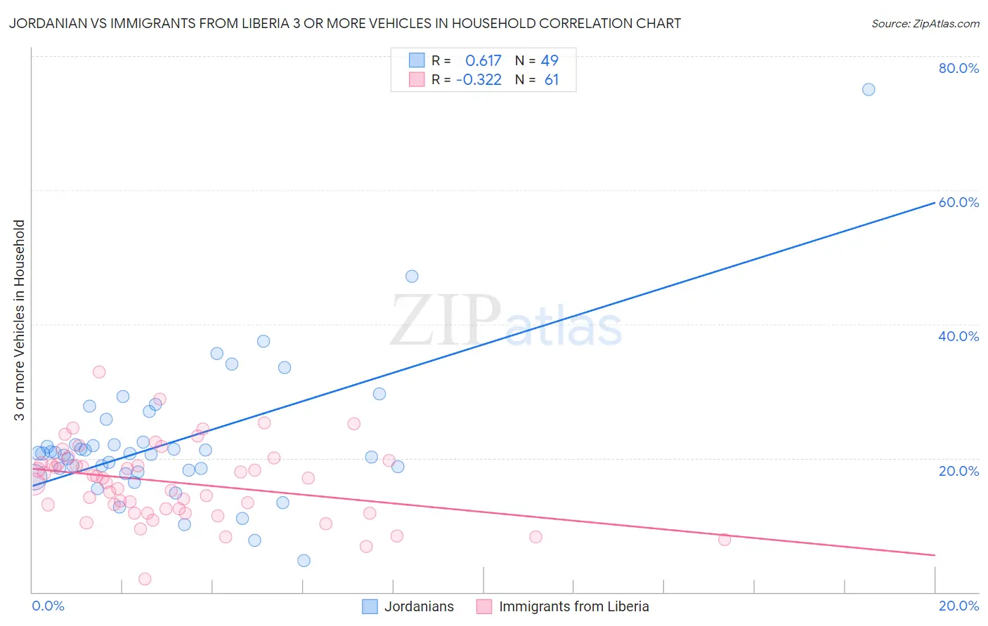 Jordanian vs Immigrants from Liberia 3 or more Vehicles in Household