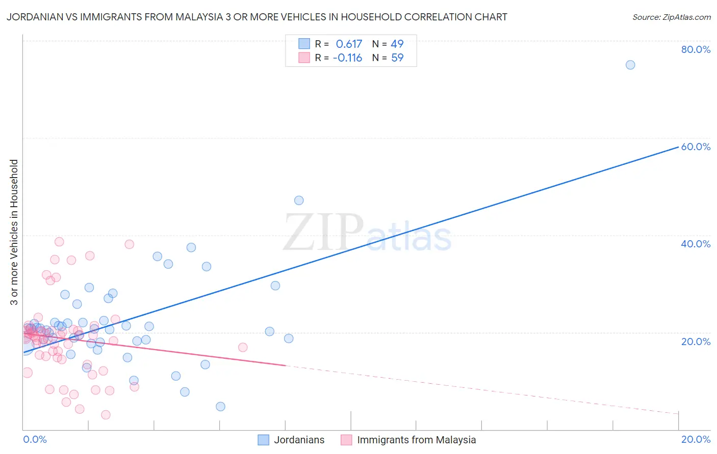 Jordanian vs Immigrants from Malaysia 3 or more Vehicles in Household