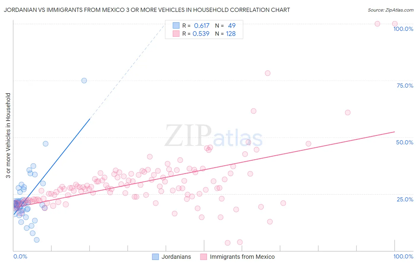 Jordanian vs Immigrants from Mexico 3 or more Vehicles in Household
