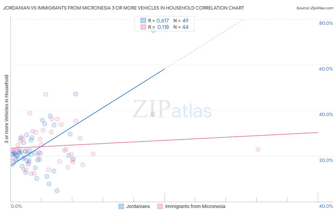 Jordanian vs Immigrants from Micronesia 3 or more Vehicles in Household