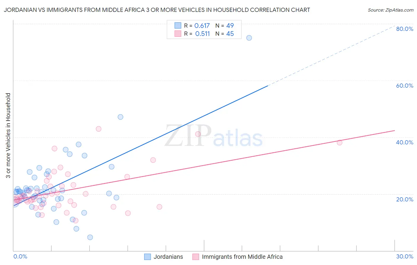 Jordanian vs Immigrants from Middle Africa 3 or more Vehicles in Household