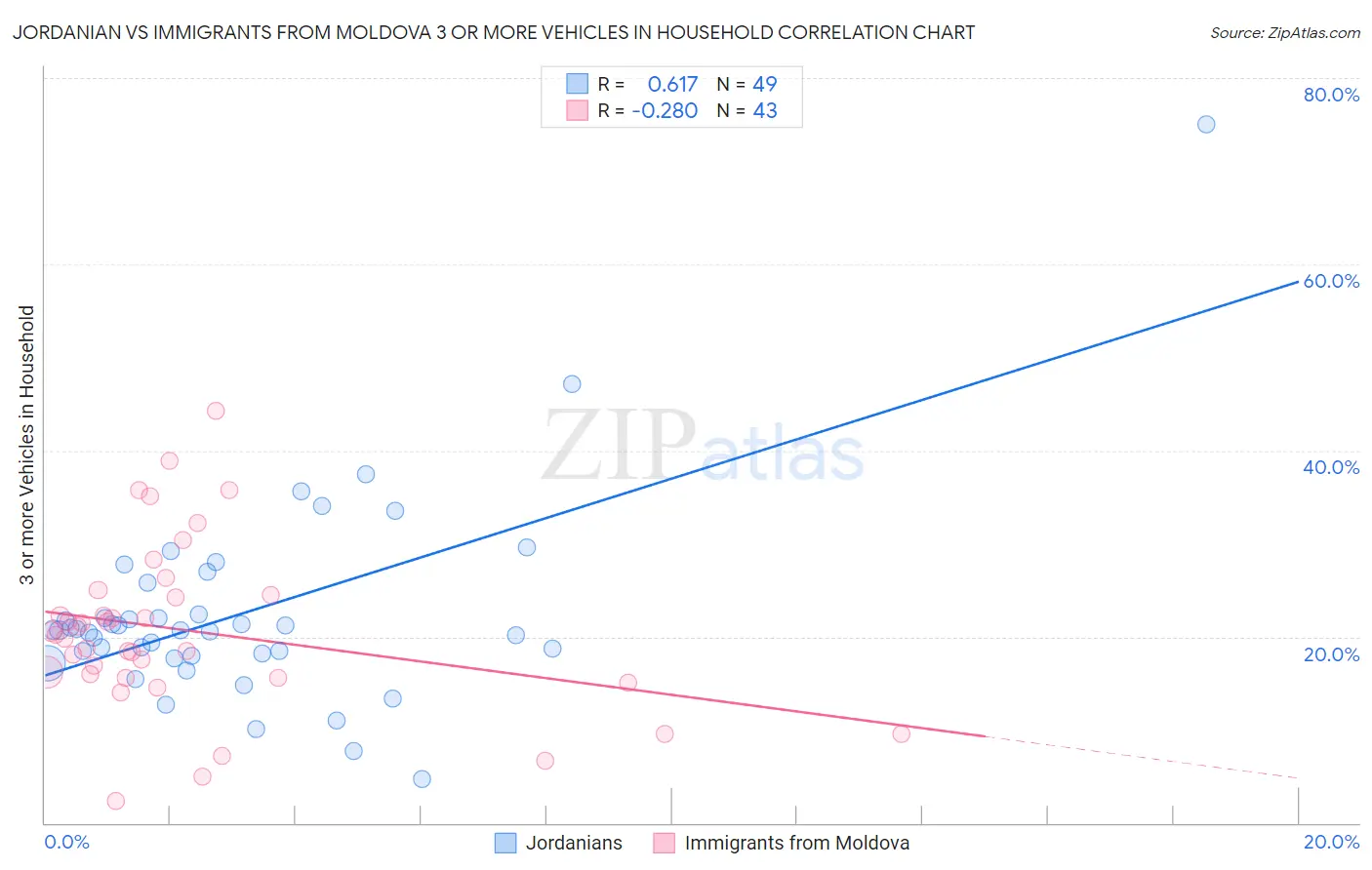 Jordanian vs Immigrants from Moldova 3 or more Vehicles in Household