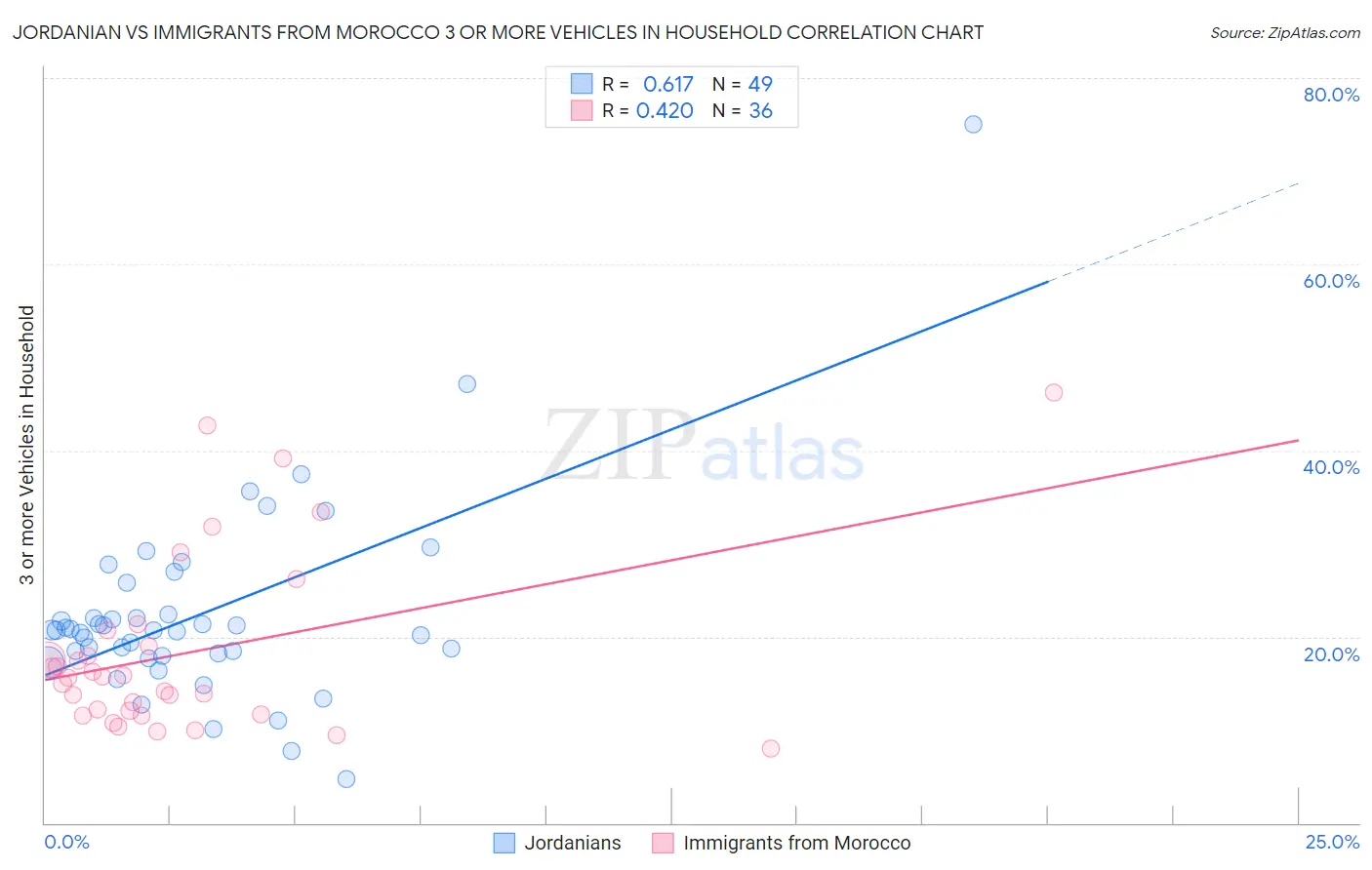 Jordanian vs Immigrants from Morocco 3 or more Vehicles in Household