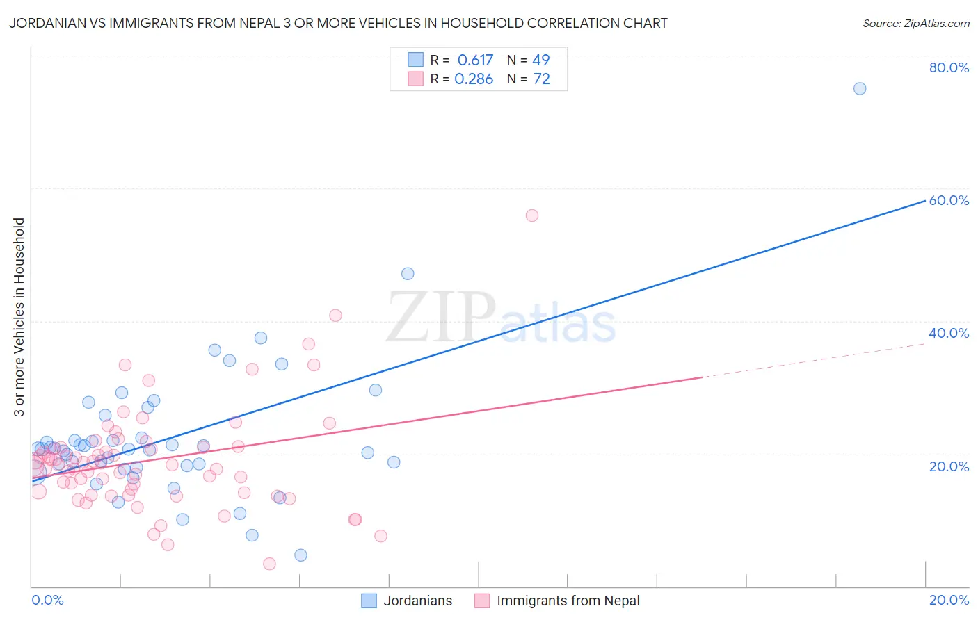 Jordanian vs Immigrants from Nepal 3 or more Vehicles in Household