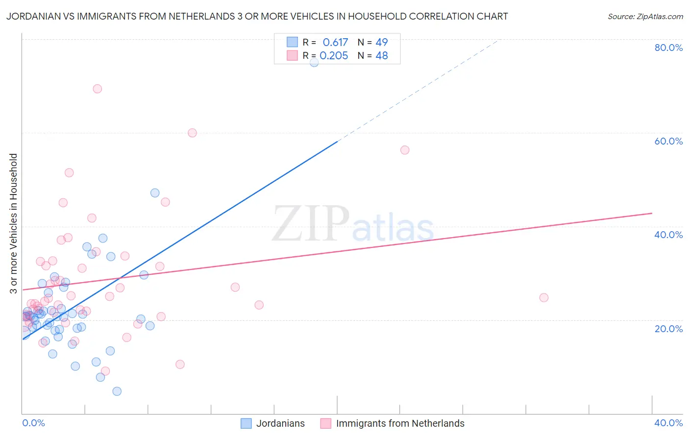 Jordanian vs Immigrants from Netherlands 3 or more Vehicles in Household