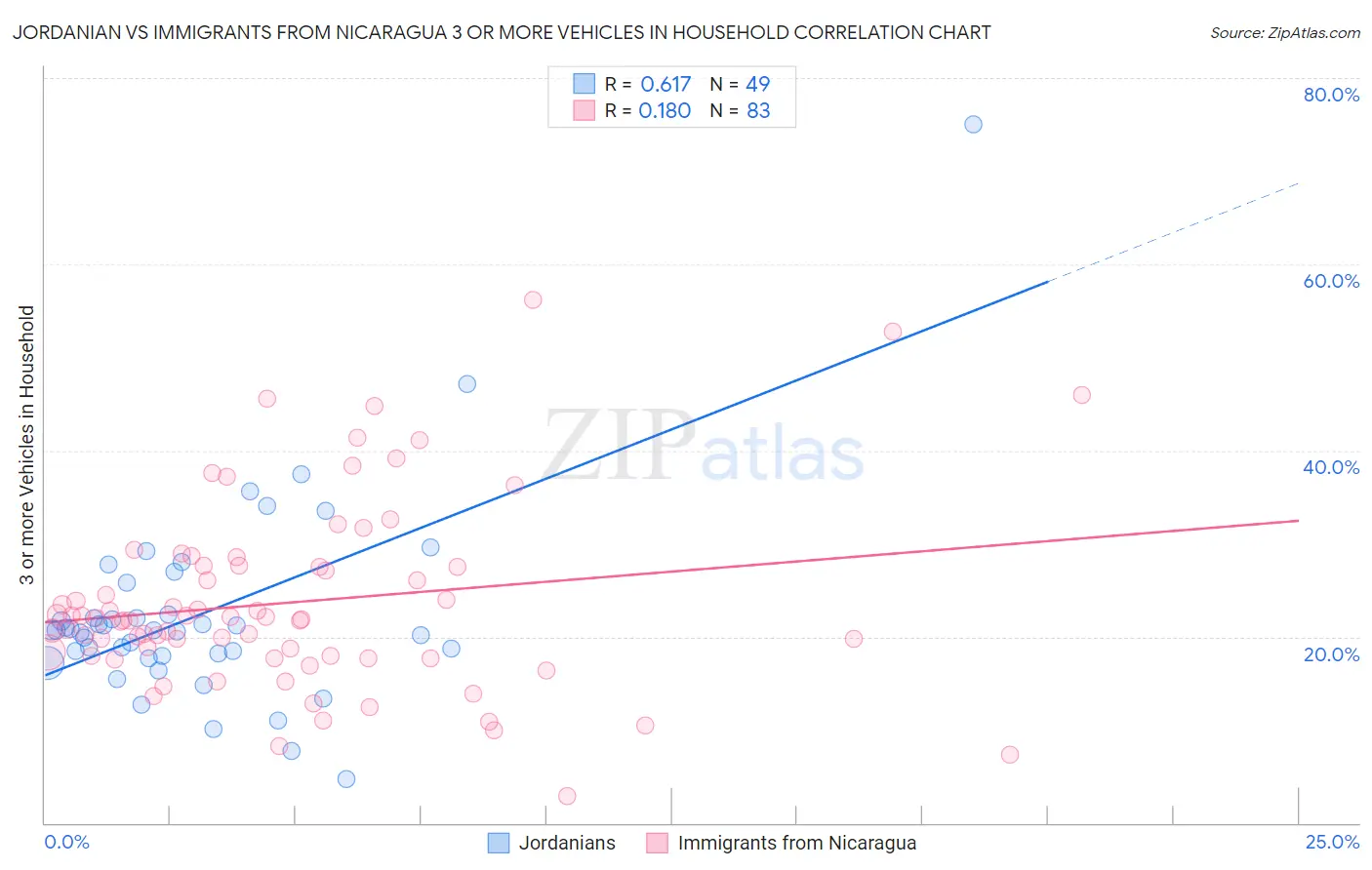 Jordanian vs Immigrants from Nicaragua 3 or more Vehicles in Household