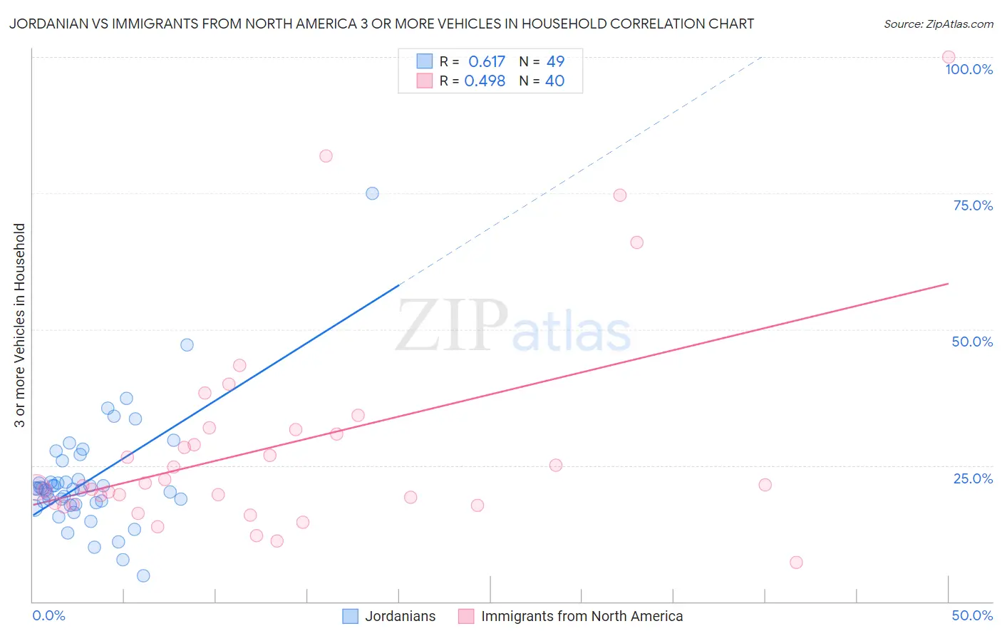 Jordanian vs Immigrants from North America 3 or more Vehicles in Household
