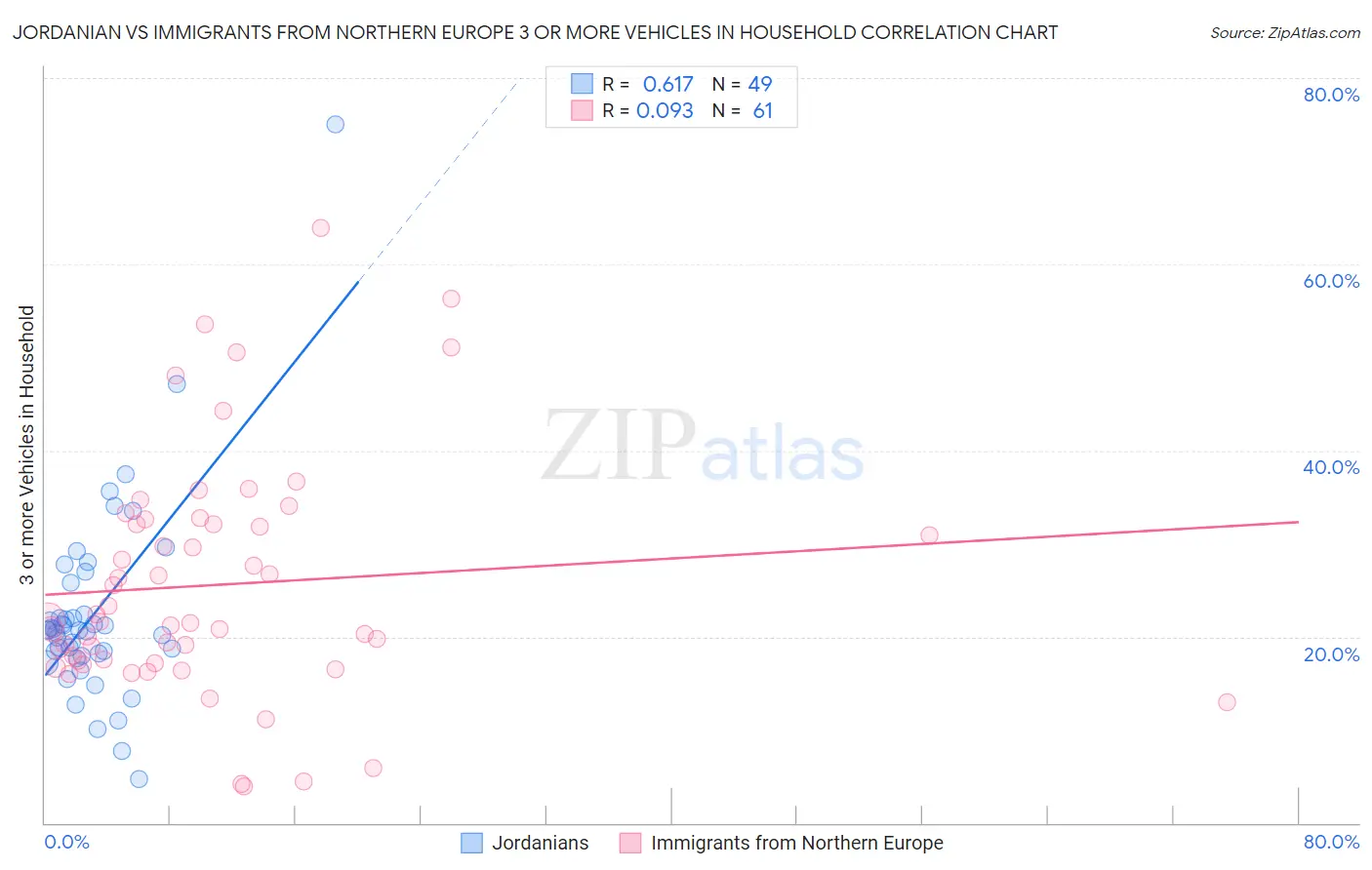 Jordanian vs Immigrants from Northern Europe 3 or more Vehicles in Household