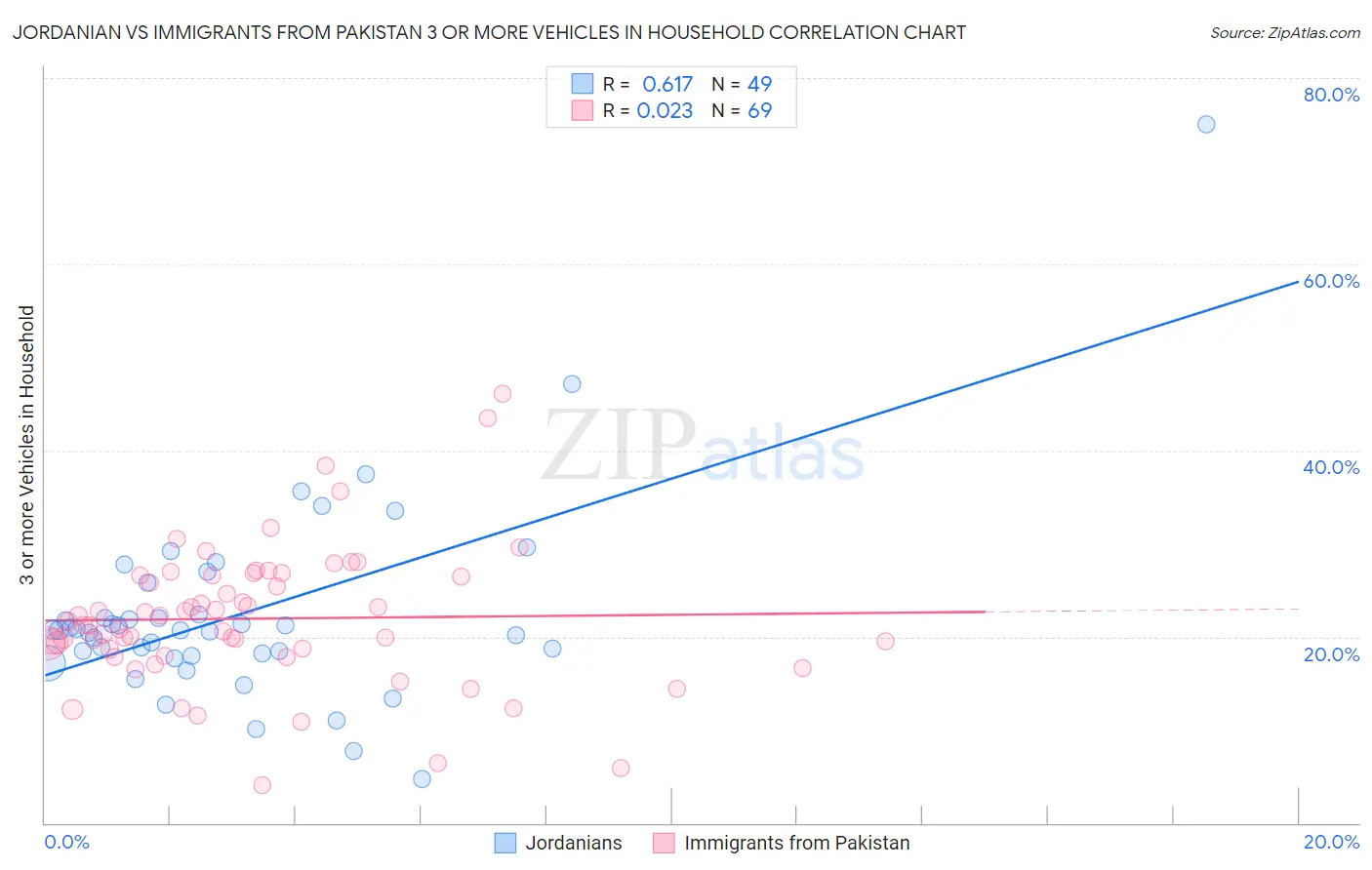 Jordanian vs Immigrants from Pakistan 3 or more Vehicles in Household