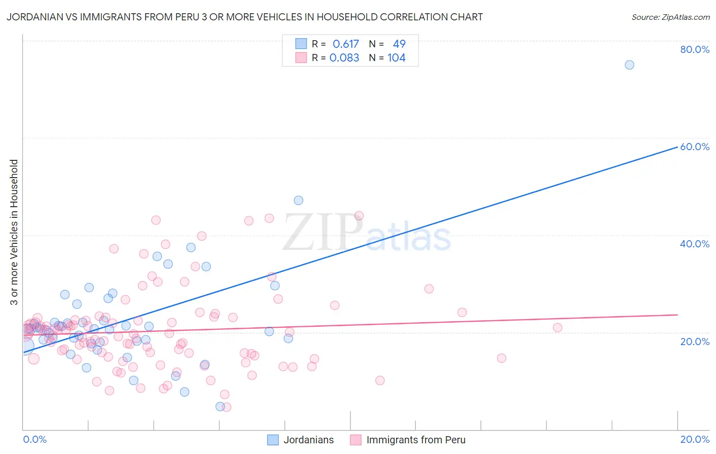 Jordanian vs Immigrants from Peru 3 or more Vehicles in Household