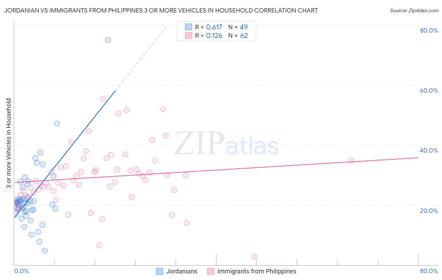 Jordanian vs Immigrants from Philippines 3 or more Vehicles in Household