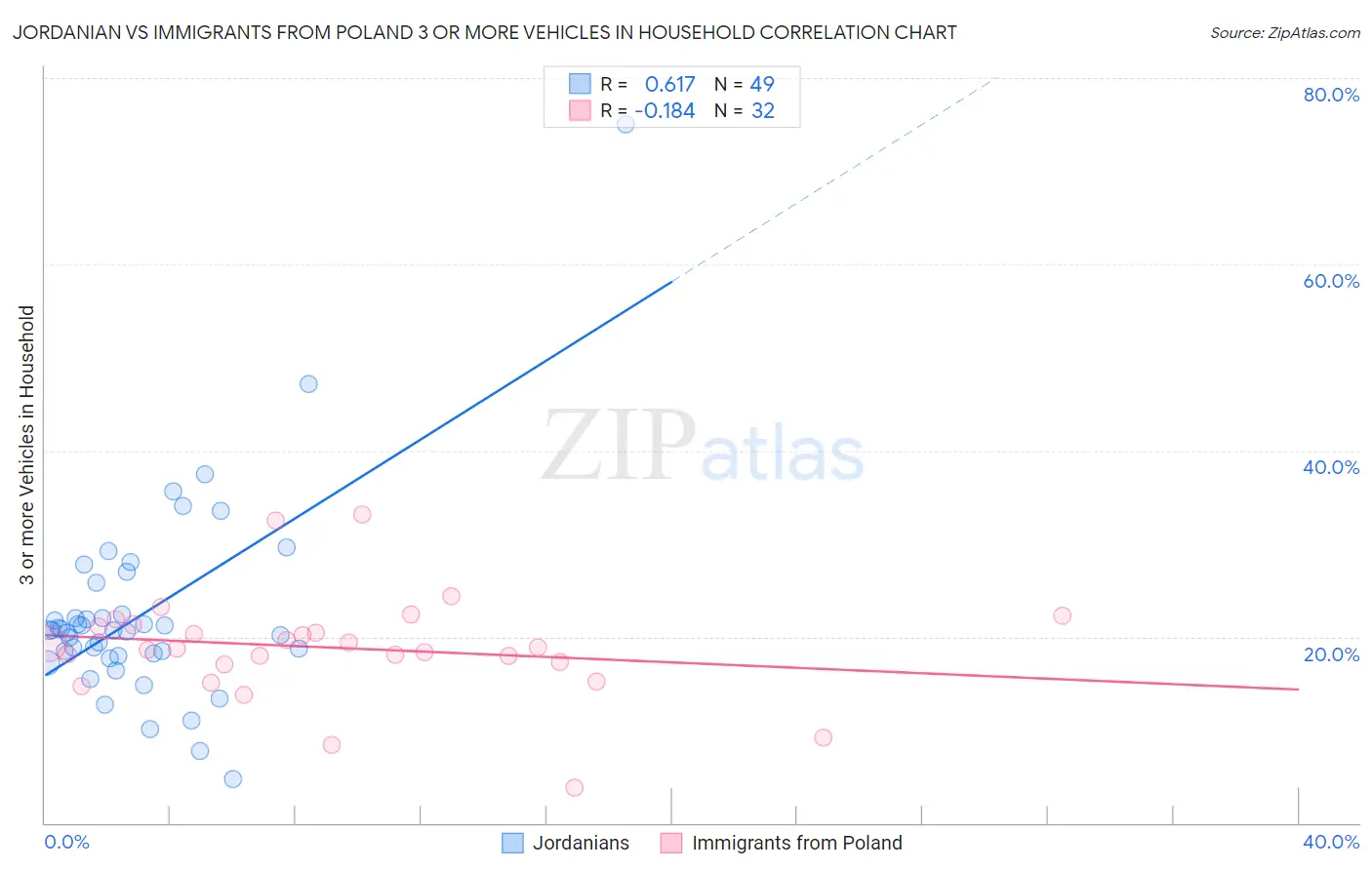 Jordanian vs Immigrants from Poland 3 or more Vehicles in Household