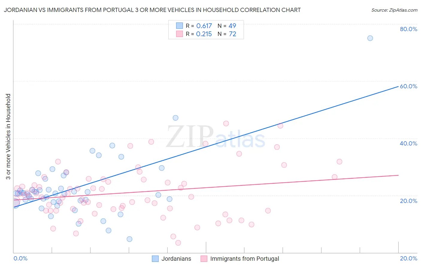 Jordanian vs Immigrants from Portugal 3 or more Vehicles in Household