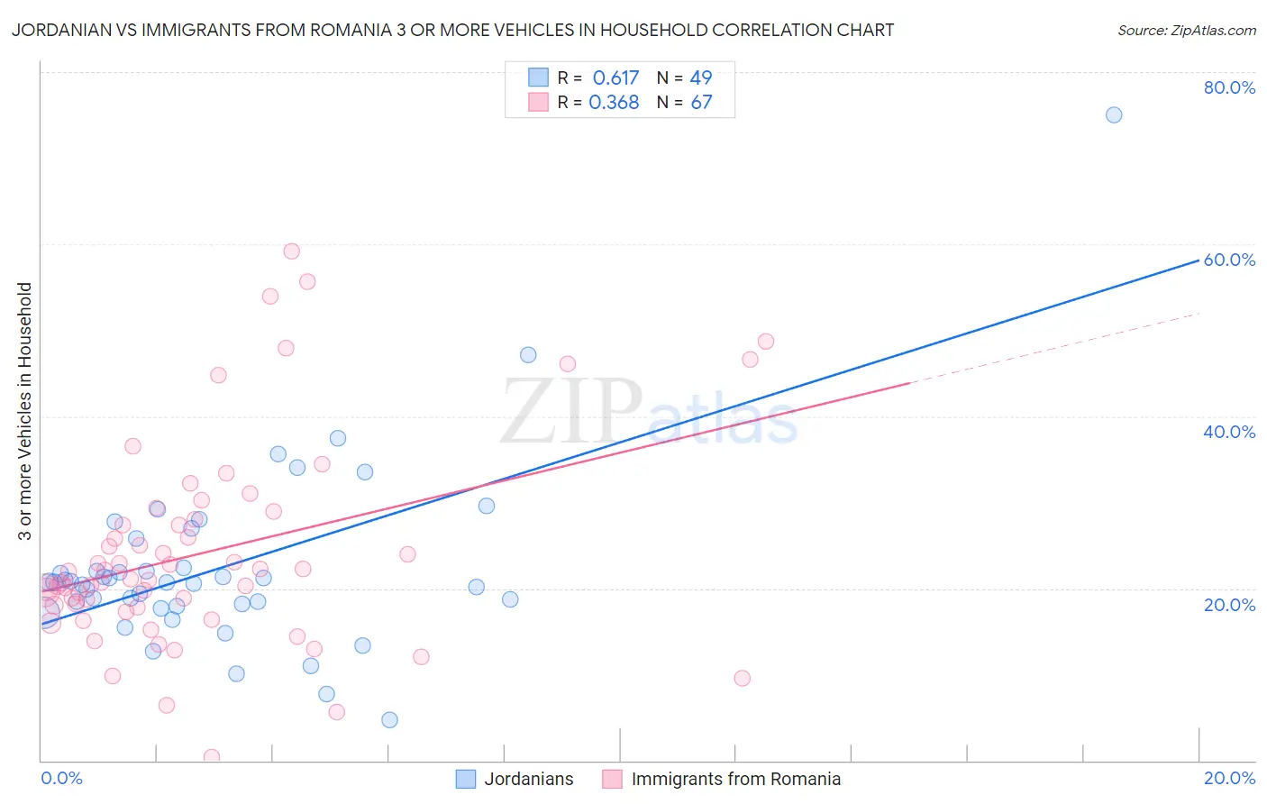 Jordanian vs Immigrants from Romania 3 or more Vehicles in Household