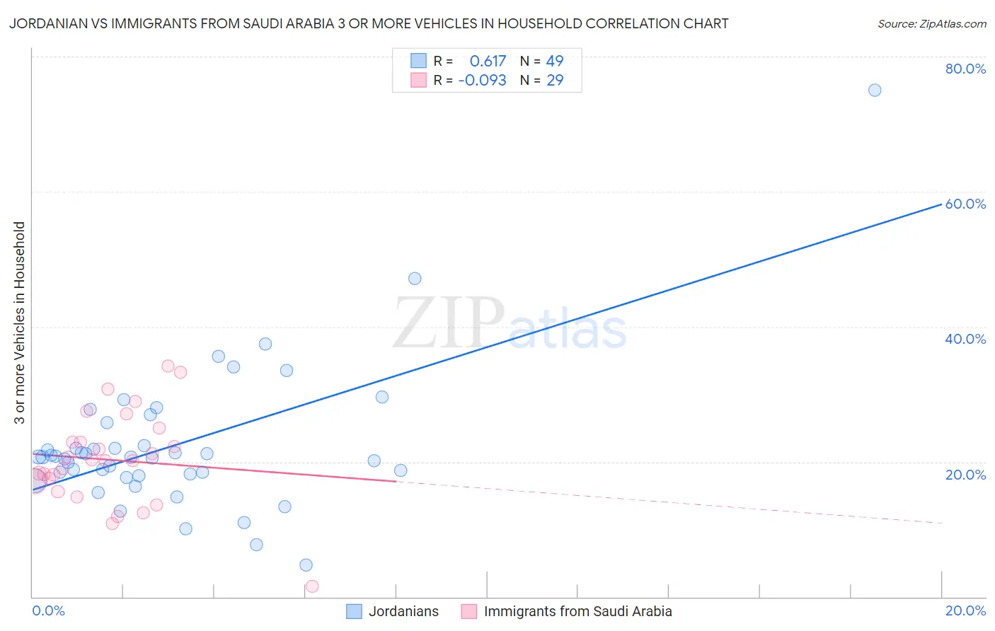 Jordanian vs Immigrants from Saudi Arabia 3 or more Vehicles in Household
