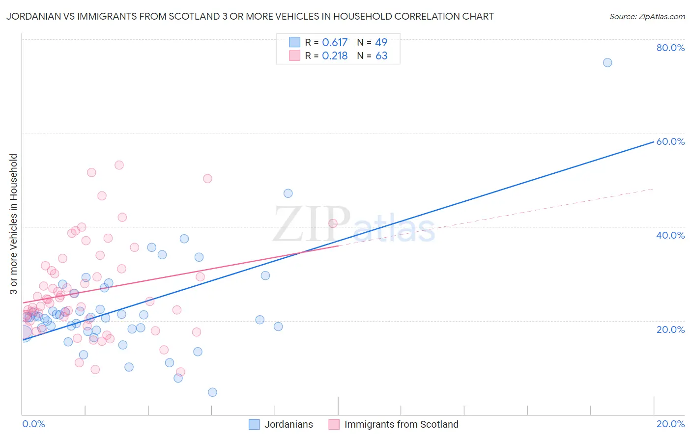 Jordanian vs Immigrants from Scotland 3 or more Vehicles in Household