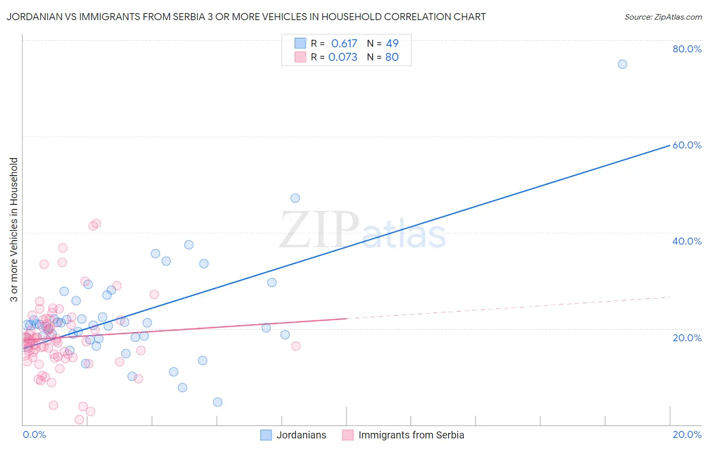 Jordanian vs Immigrants from Serbia 3 or more Vehicles in Household