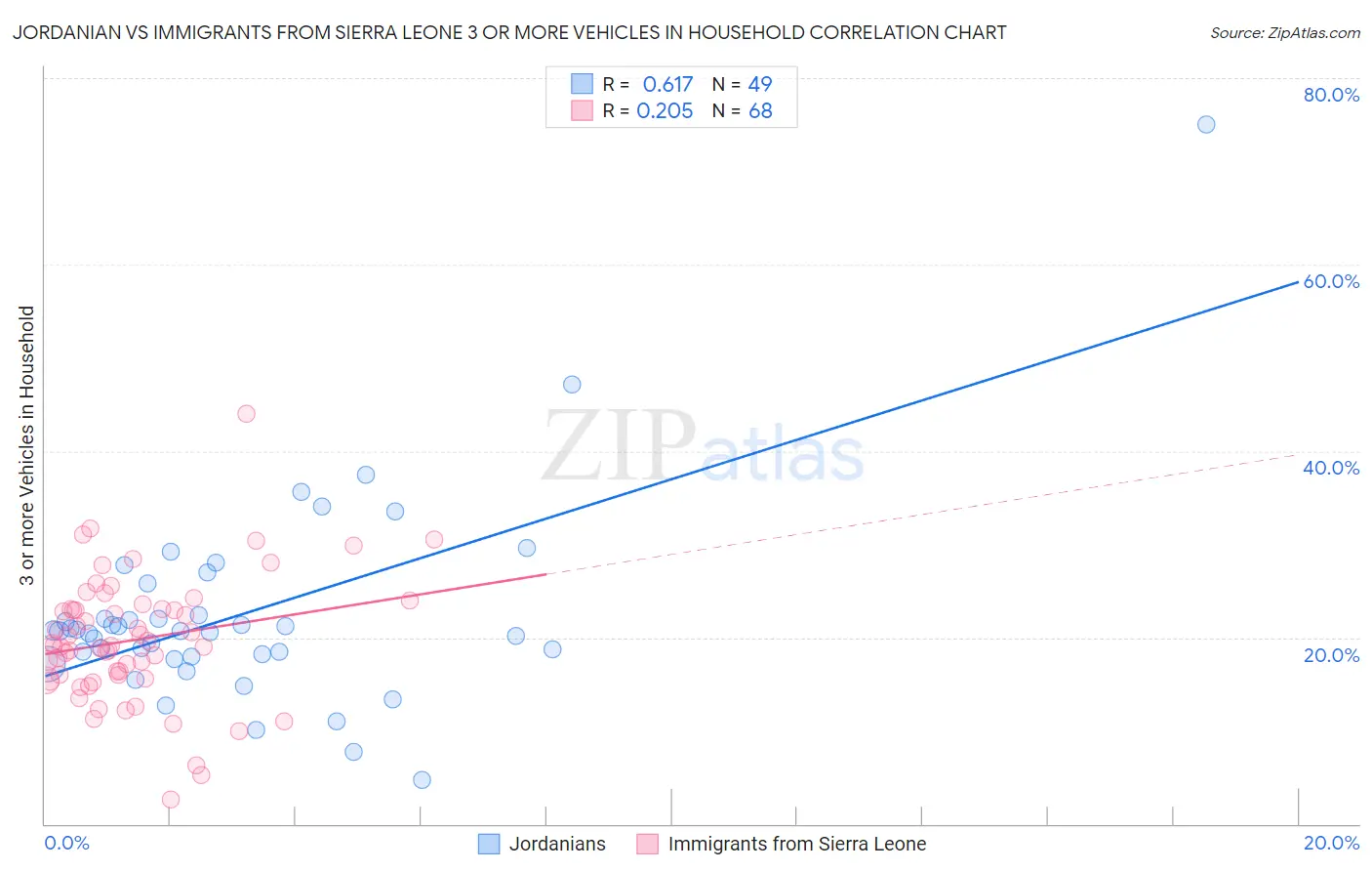 Jordanian vs Immigrants from Sierra Leone 3 or more Vehicles in Household