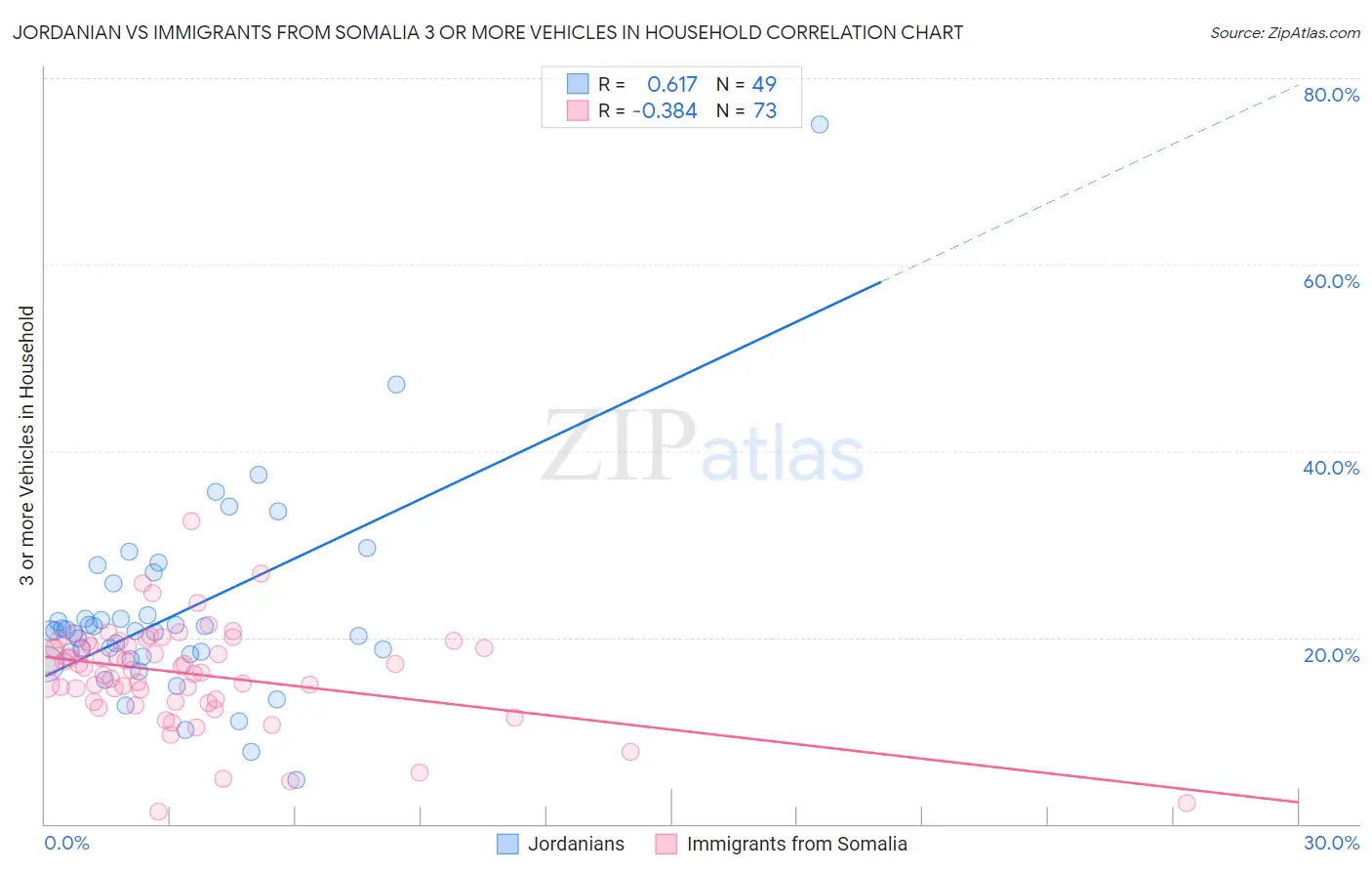 Jordanian vs Immigrants from Somalia 3 or more Vehicles in Household