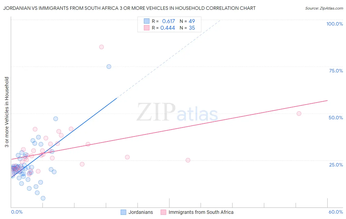Jordanian vs Immigrants from South Africa 3 or more Vehicles in Household