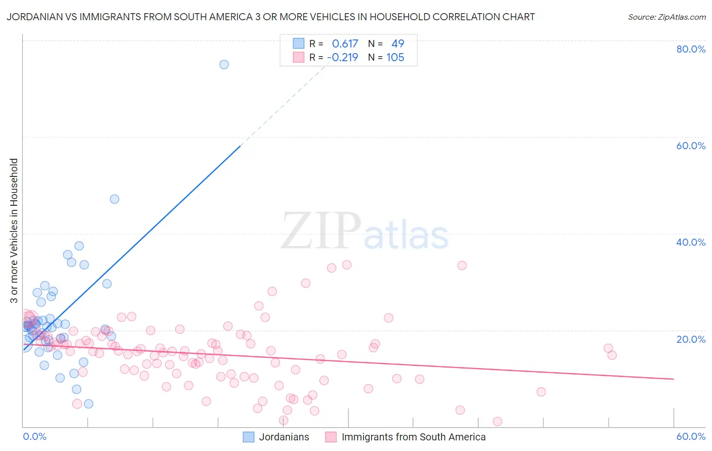 Jordanian vs Immigrants from South America 3 or more Vehicles in Household