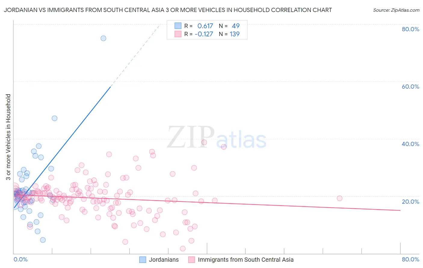 Jordanian vs Immigrants from South Central Asia 3 or more Vehicles in Household