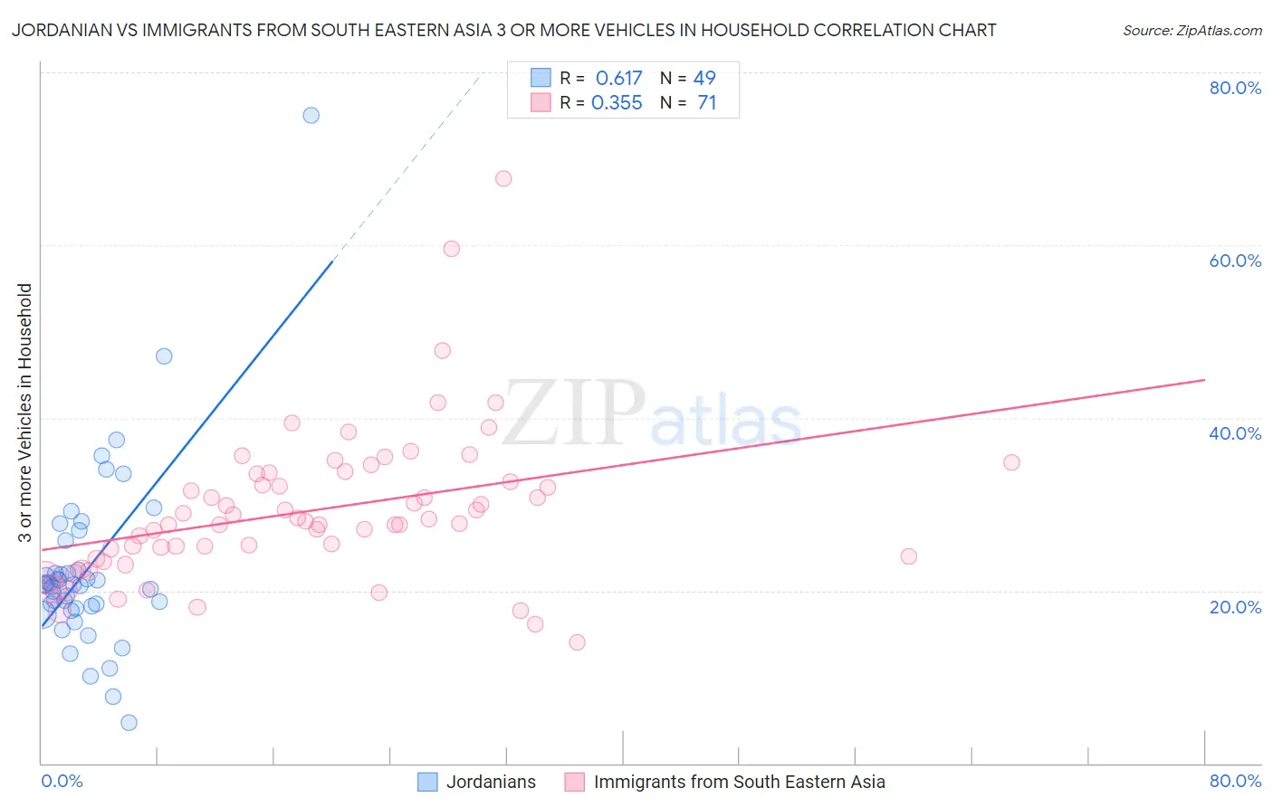 Jordanian vs Immigrants from South Eastern Asia 3 or more Vehicles in Household