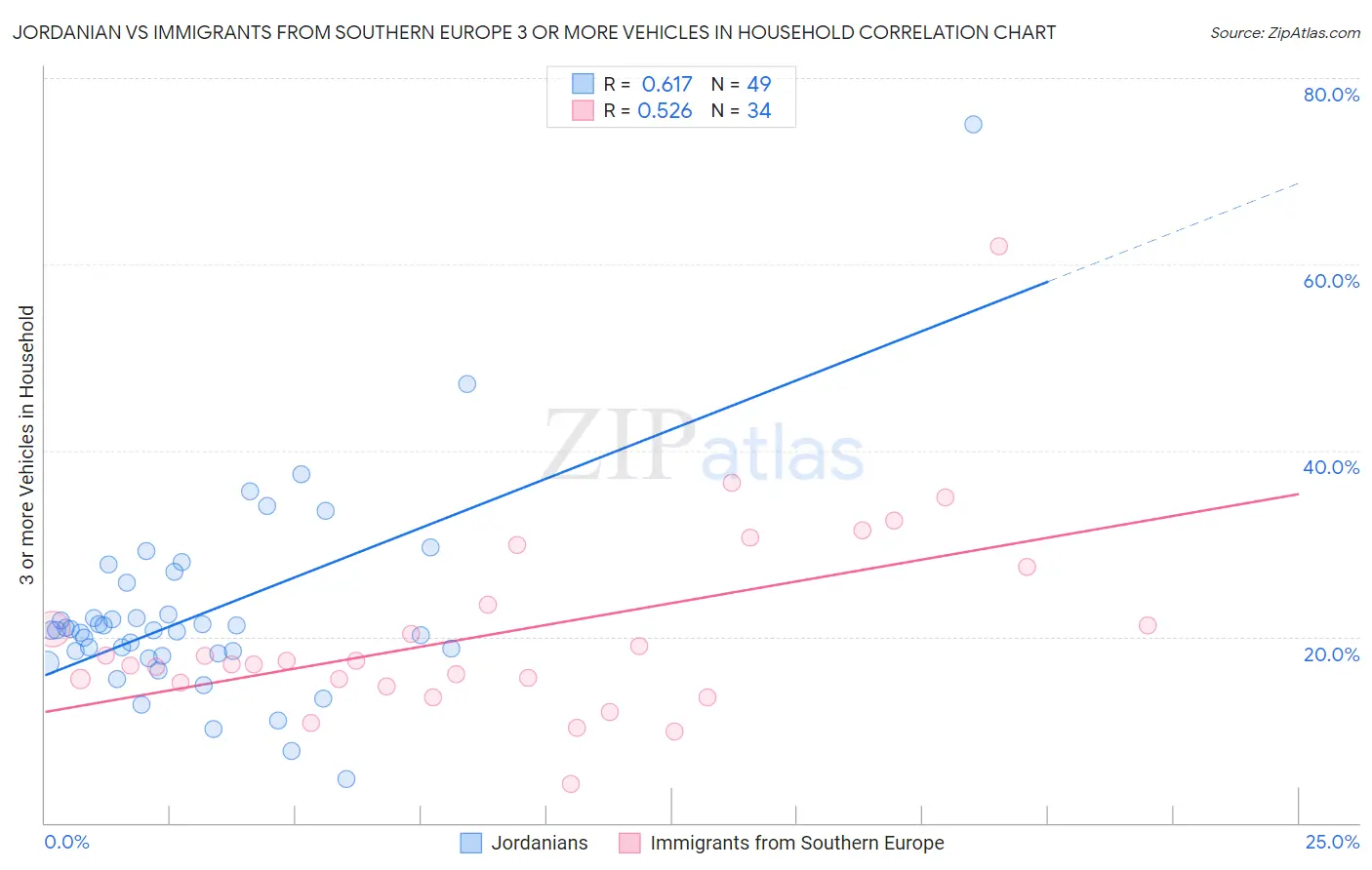 Jordanian vs Immigrants from Southern Europe 3 or more Vehicles in Household