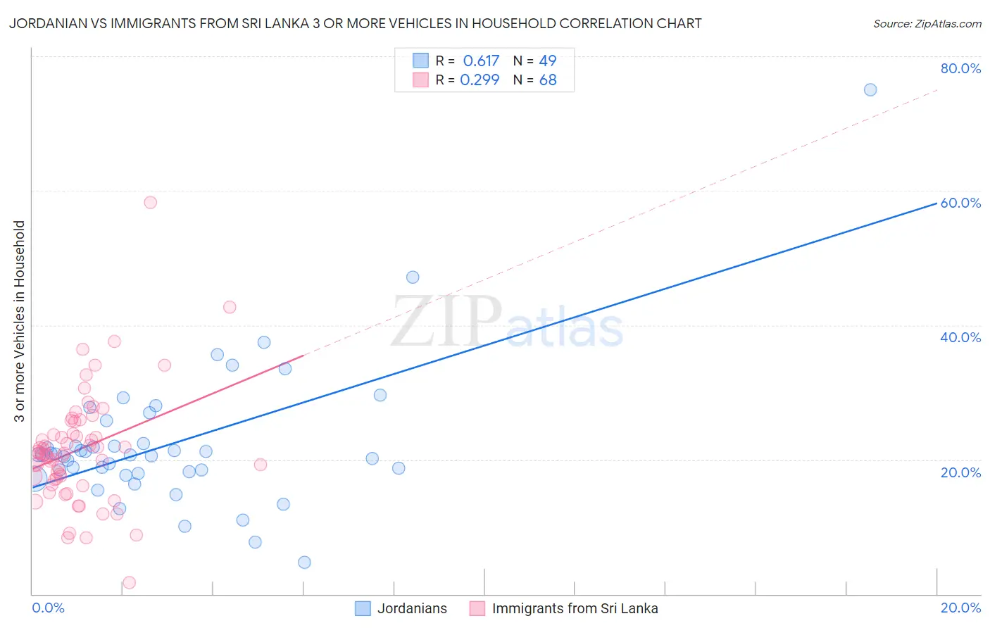 Jordanian vs Immigrants from Sri Lanka 3 or more Vehicles in Household