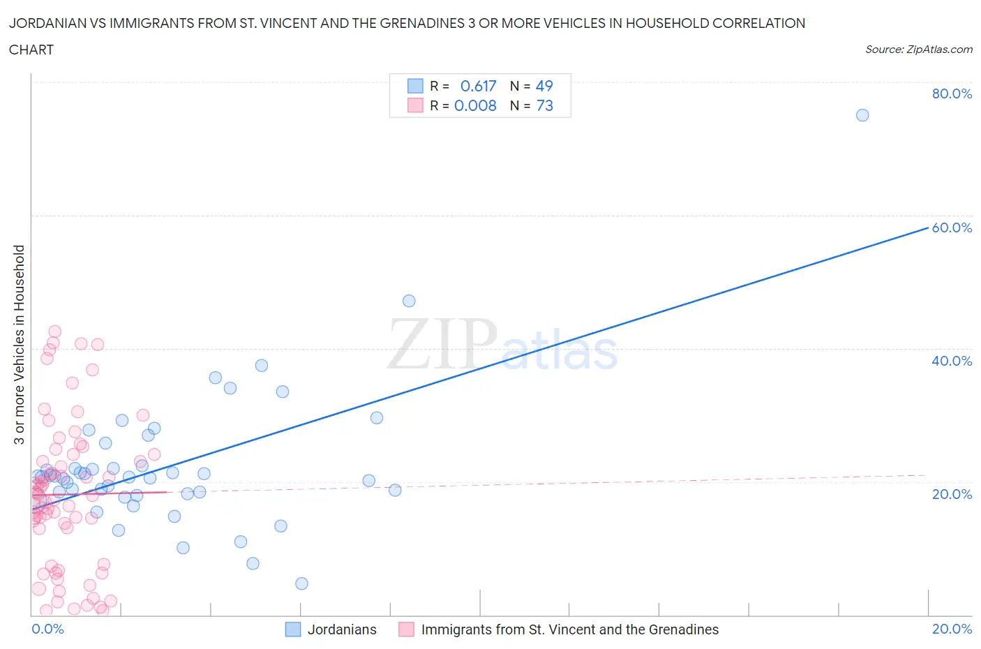 Jordanian vs Immigrants from St. Vincent and the Grenadines 3 or more Vehicles in Household