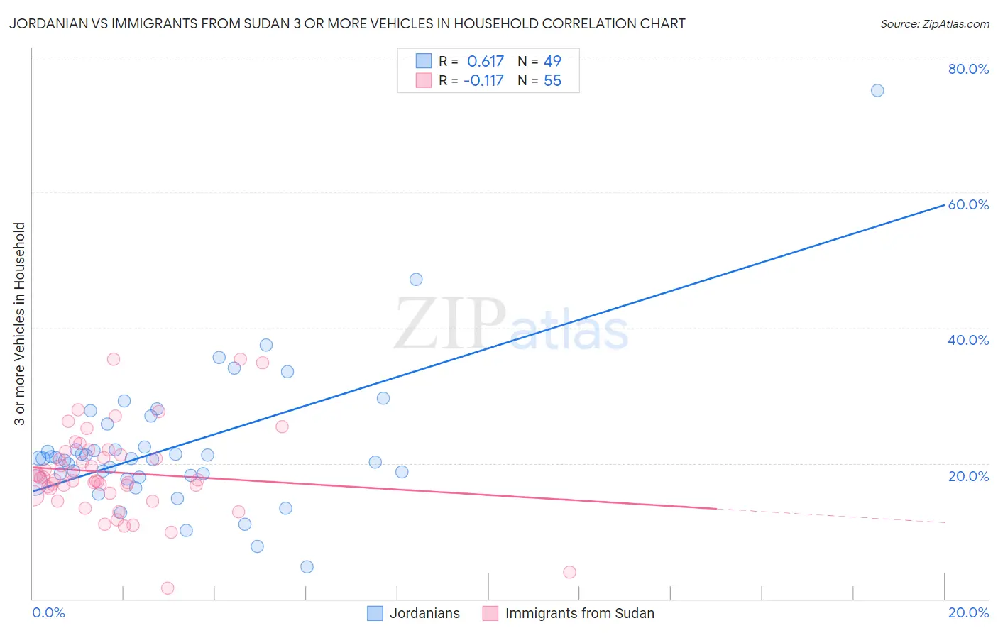 Jordanian vs Immigrants from Sudan 3 or more Vehicles in Household