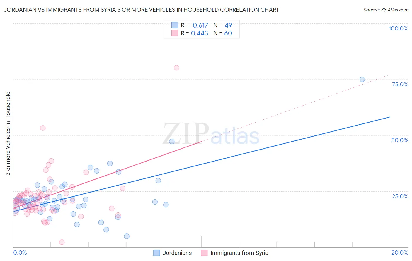 Jordanian vs Immigrants from Syria 3 or more Vehicles in Household