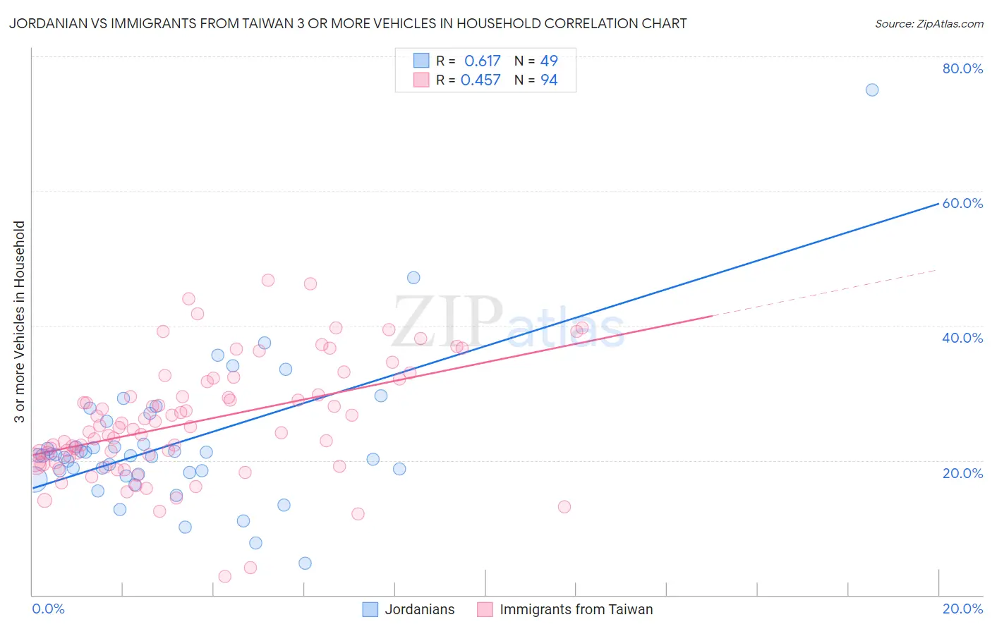 Jordanian vs Immigrants from Taiwan 3 or more Vehicles in Household