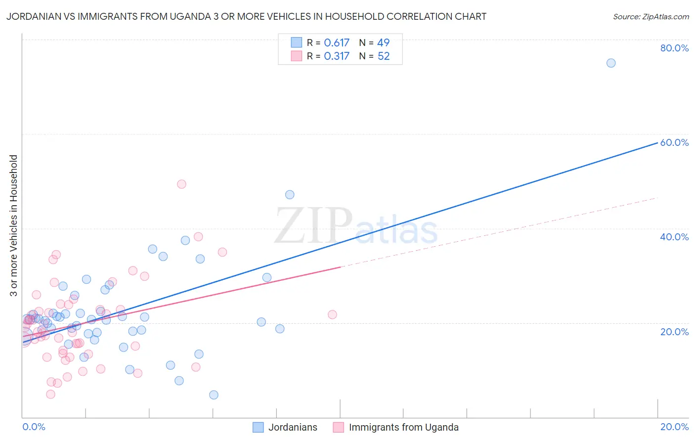 Jordanian vs Immigrants from Uganda 3 or more Vehicles in Household