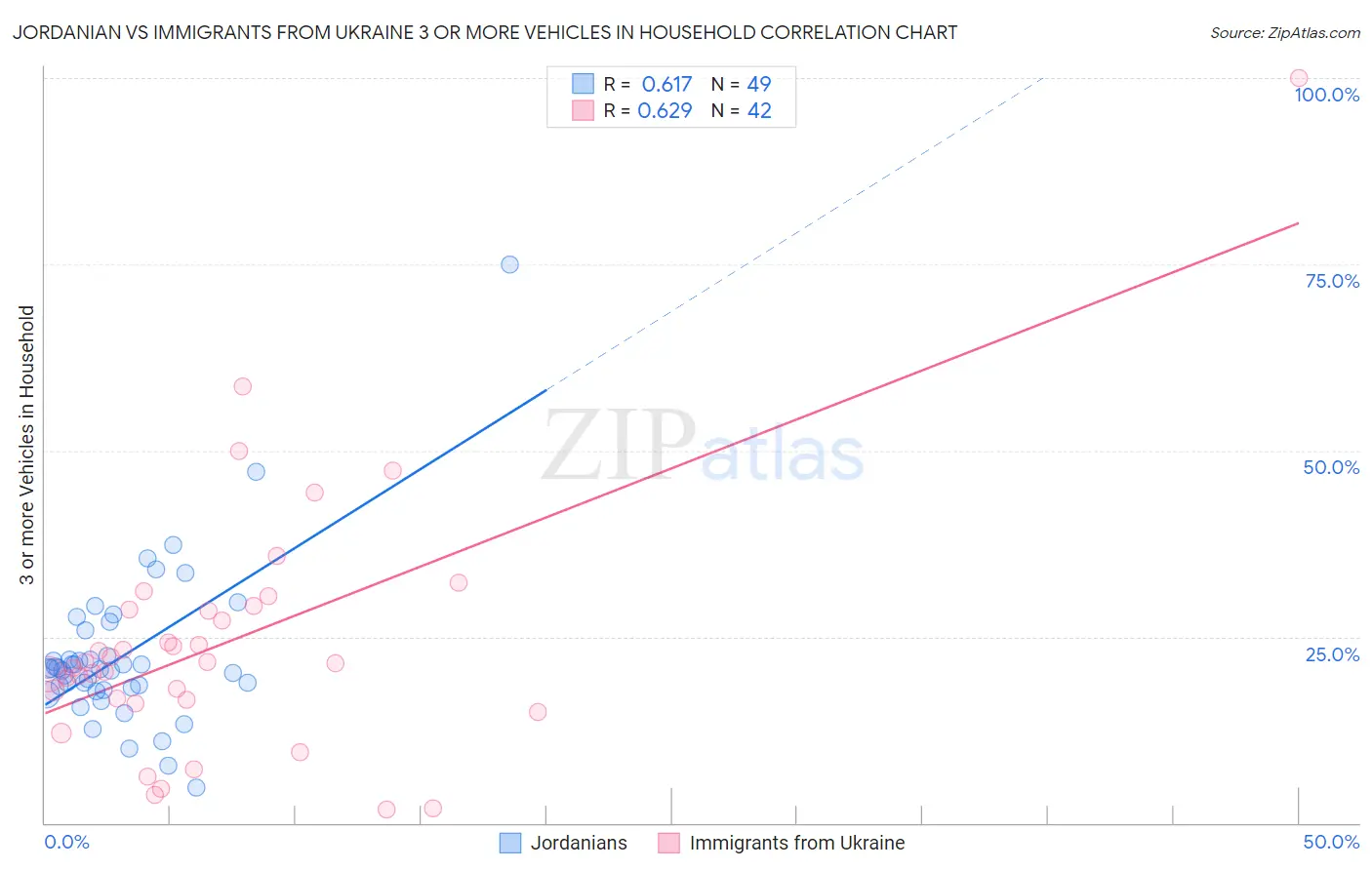 Jordanian vs Immigrants from Ukraine 3 or more Vehicles in Household