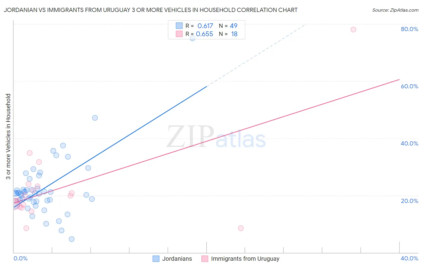 Jordanian vs Immigrants from Uruguay 3 or more Vehicles in Household