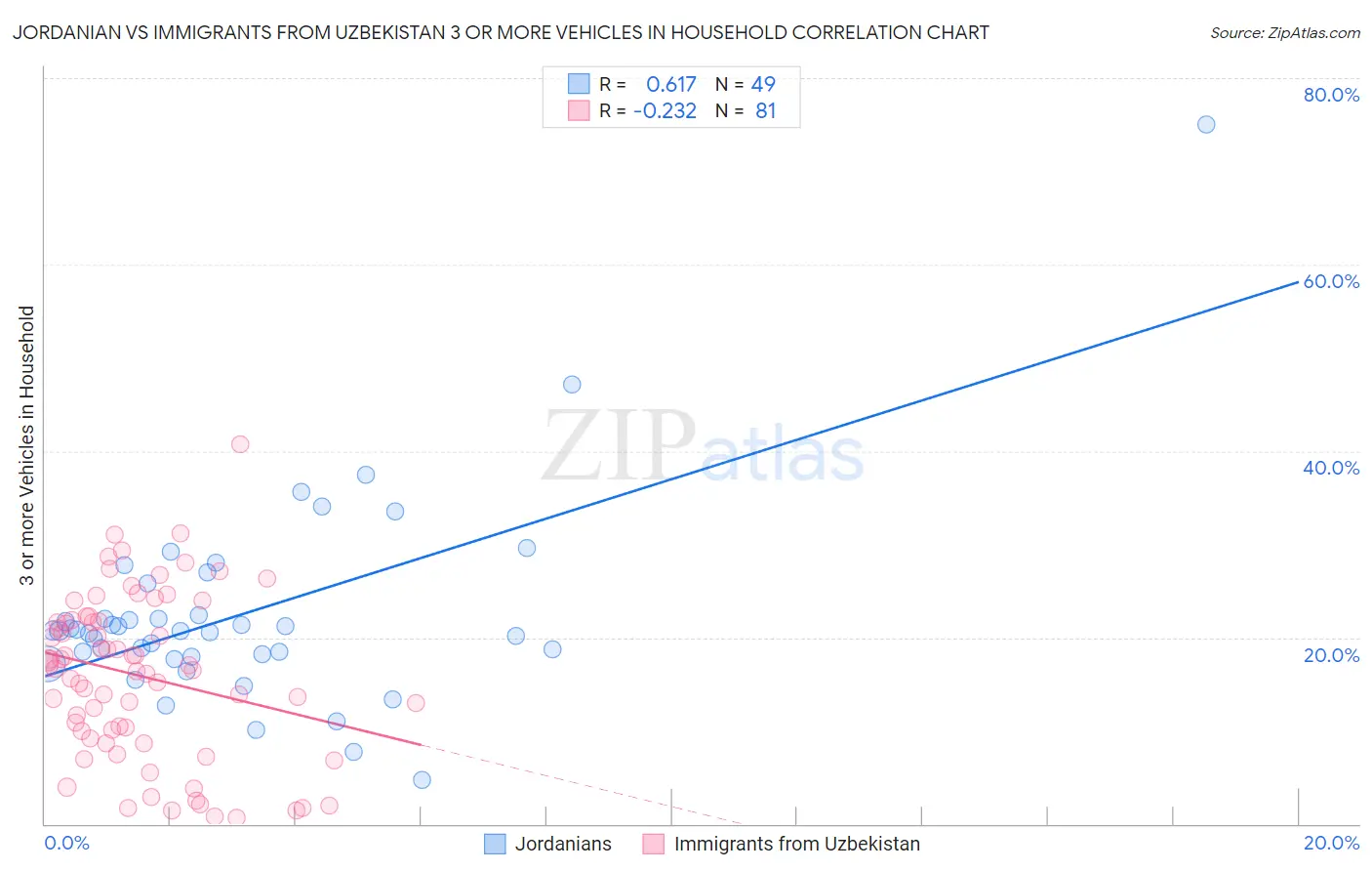 Jordanian vs Immigrants from Uzbekistan 3 or more Vehicles in Household