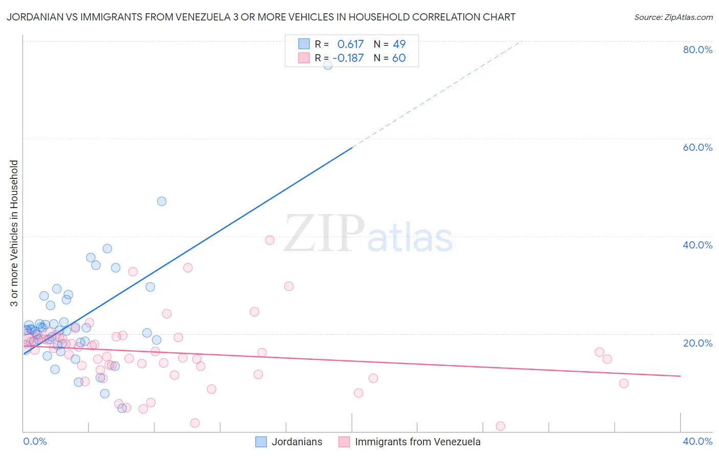 Jordanian vs Immigrants from Venezuela 3 or more Vehicles in Household
