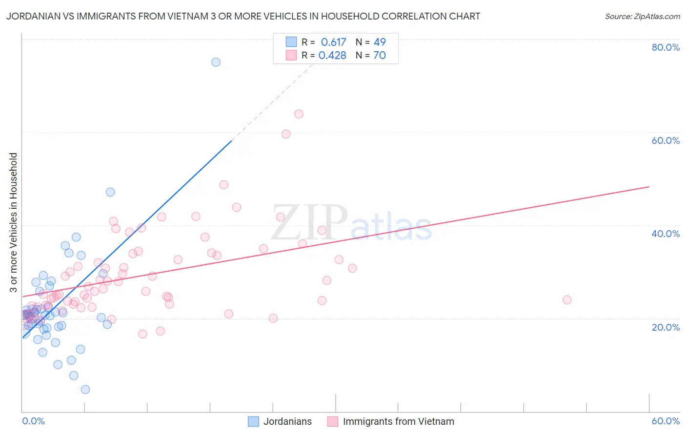 Jordanian vs Immigrants from Vietnam 3 or more Vehicles in Household
