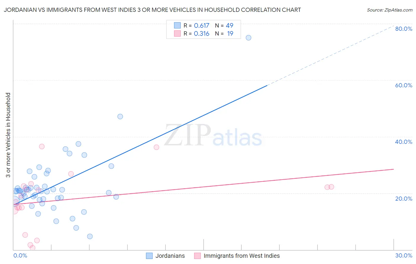Jordanian vs Immigrants from West Indies 3 or more Vehicles in Household