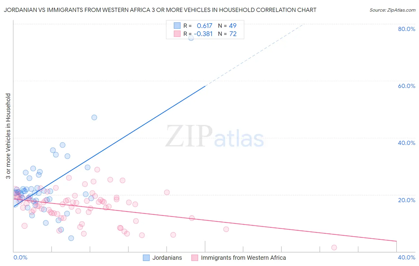 Jordanian vs Immigrants from Western Africa 3 or more Vehicles in Household