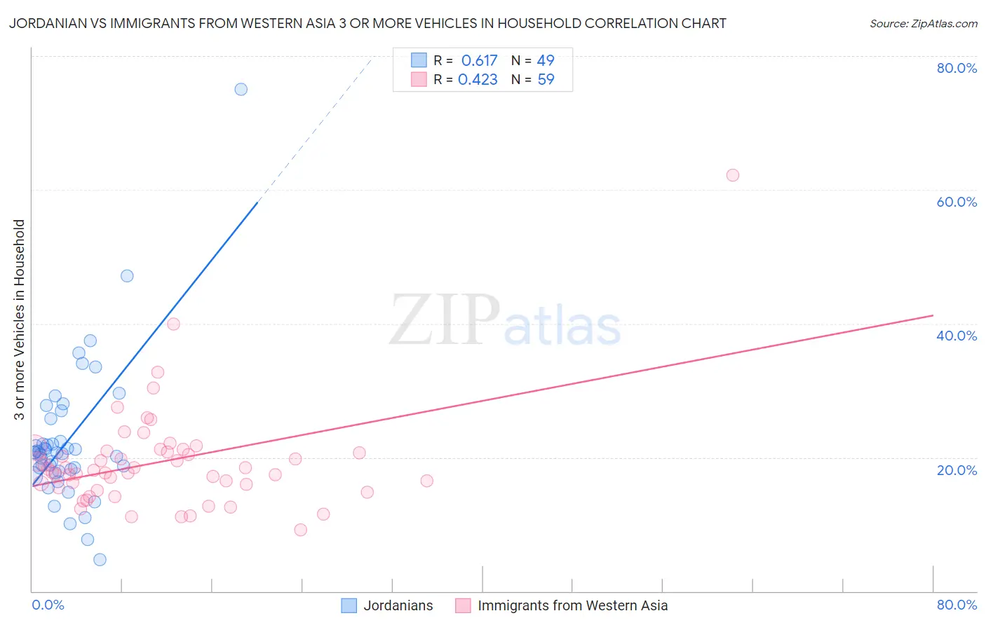 Jordanian vs Immigrants from Western Asia 3 or more Vehicles in Household