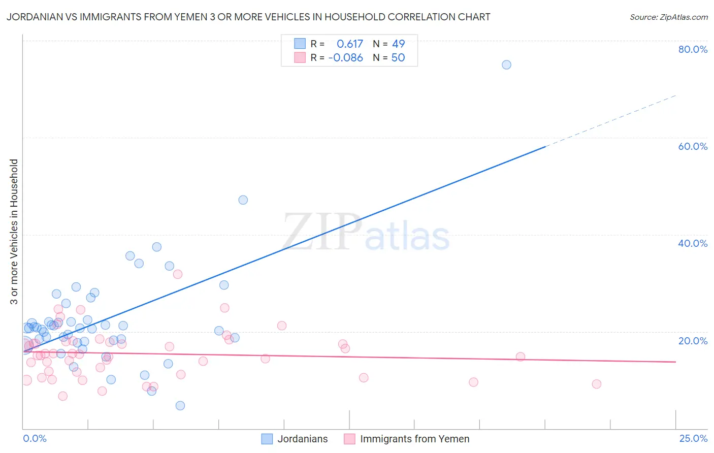 Jordanian vs Immigrants from Yemen 3 or more Vehicles in Household